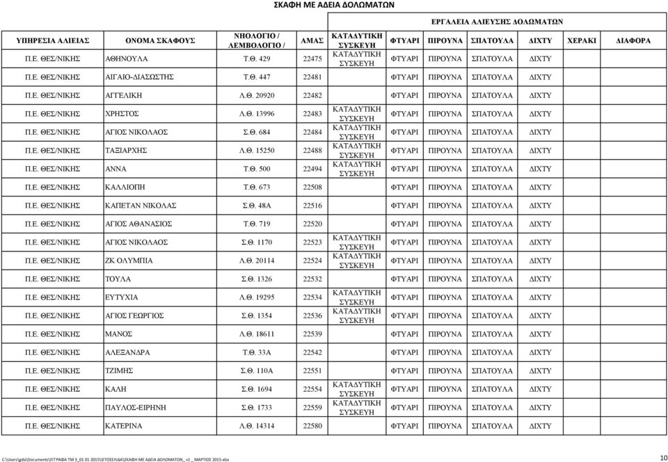 Θ. 719 22520 Π.Ε. ΘΕΣ/ΝΙΚΗΣ ΑΓΙΟΣ ΝΙΚΟΛΑΟΣ Σ.Θ. 1170 22523 Π.Ε. ΘΕΣ/ΝΙΚΗΣ ΖΚ ΟΛΥΜΠΙΑ Λ.Θ. 20114 22524 Π.Ε. ΘΕΣ/ΝΙΚΗΣ ΤΟΥΛΑ Σ.Θ. 1326 22532 Π.Ε. ΘΕΣ/ΝΙΚΗΣ ΕΥΤΥΧΙΑ Λ.Θ. 19295 22534 Π.Ε. ΘΕΣ/ΝΙΚΗΣ ΑΓΙΟΣ ΓΕΩΡΓΙΟΣ Σ.