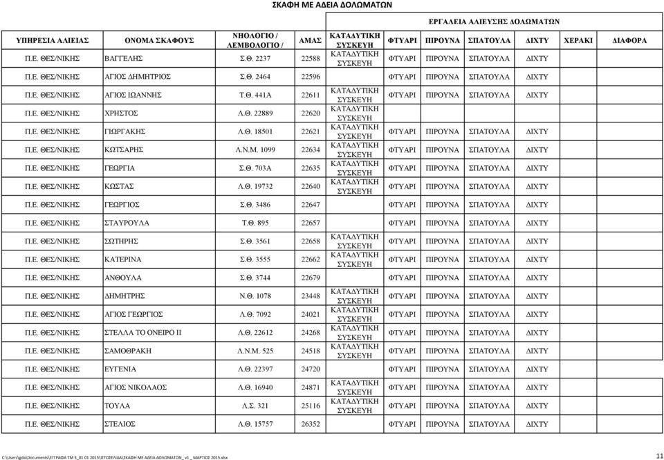 Θ. 895 22657 Π.Ε. ΘΕΣ/ΝΙΚΗΣ ΣΩΤΗΡΗΣ Σ.Θ. 3561 22658 Π.Ε. ΘΕΣ/ΝΙΚΗΣ ΚΑΤΕΡΙΝΑ Σ.Θ. 3555 22662 Π.Ε. ΘΕΣ/ΝΙΚΗΣ ΑΝΘΟΥΛΑ Σ.Θ. 3744 22679 Π.Ε. ΘΕΣ/ΝΙΚΗΣ ΔΗΜΗΤΡΗΣ Ν.Θ. 1078 23448 Π.Ε. ΘΕΣ/ΝΙΚΗΣ ΑΓΙΟΣ ΓΕΩΡΓΙΟΣ Λ.