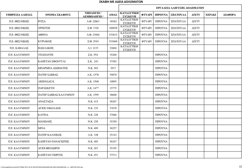 Ε. ΚΑΛΥΜΝΟΥ ΛΕΩΝΙΔΑΣ Κ Λ.K. 1568 10895 ΠΙΡΟΥΝΑ Π.Ε. ΚΑΛΥΜΝΟΥ ΠΑΡΑΣΚΕΥΗ Λ.K. 1477 15775 ΠΙΡΟΥΝΑ Π.Ε. ΚΑΛΥΜΝΟΥ ΠΑΤΕΡ ΣΑΒΒΑΣ ΚΑΛΥΜΝΟΥ Λ.K. 1599 38600 ΠΙΡΟΥΝΑ Π.Ε. ΚΑΛΥΜΝΟΥ ΑΝΑΣΤΑΣΙΑ N.K. 415 36267 ΠΙΡΟΥΝΑ Π.
