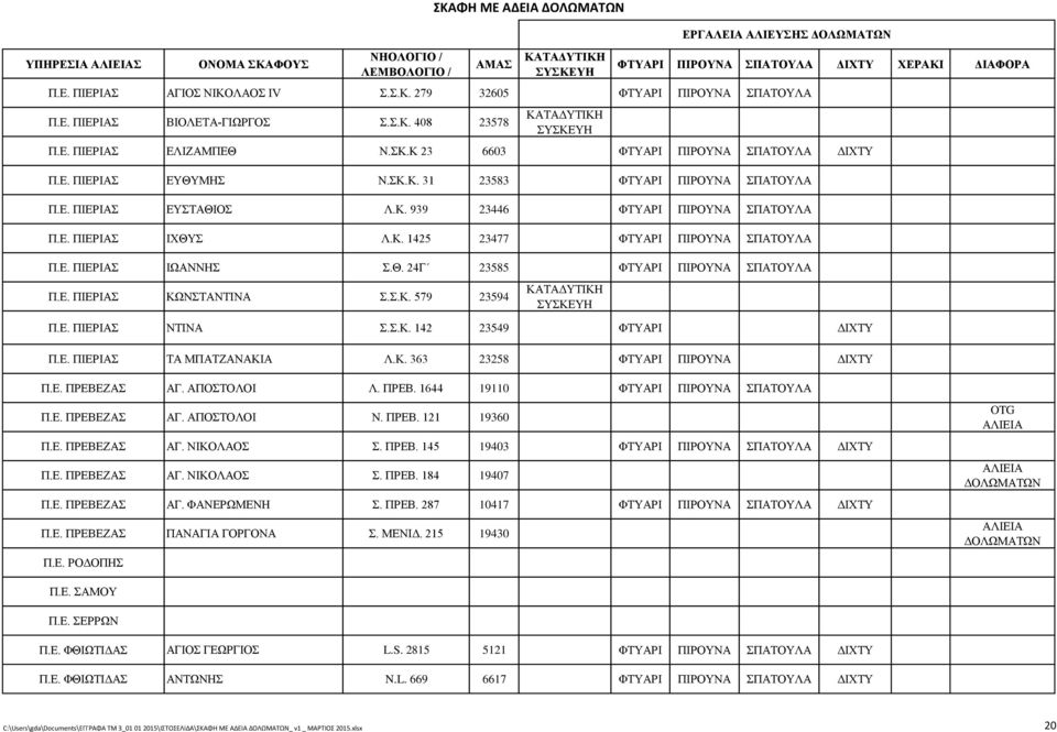 Κ. 363 23258 ΦΤΥΑΡΙ ΠΙΡΟΥΝΑ ΔΙΧΤΥ Π.Ε. ΠΡΕΒΕΖΑΣ ΑΓ. ΑΠΟΣΤΟΛΟΙ Λ. ΠΡΕΒ. 1644 19110 Π.Ε. ΠΡΕΒΕΖΑΣ ΑΓ. ΑΠΟΣΤΟΛΟΙ Ν. ΠΡΕΒ. 121 19360 Π.Ε. ΠΡΕΒΕΖΑΣ ΑΓ. ΝΙΚΟΛΑΟΣ Σ. ΠΡΕΒ. 145 19403 Π.Ε. ΠΡΕΒΕΖΑΣ ΑΓ. ΝΙΚΟΛΑΟΣ Σ. ΠΡΕΒ. 184 19407 Π.