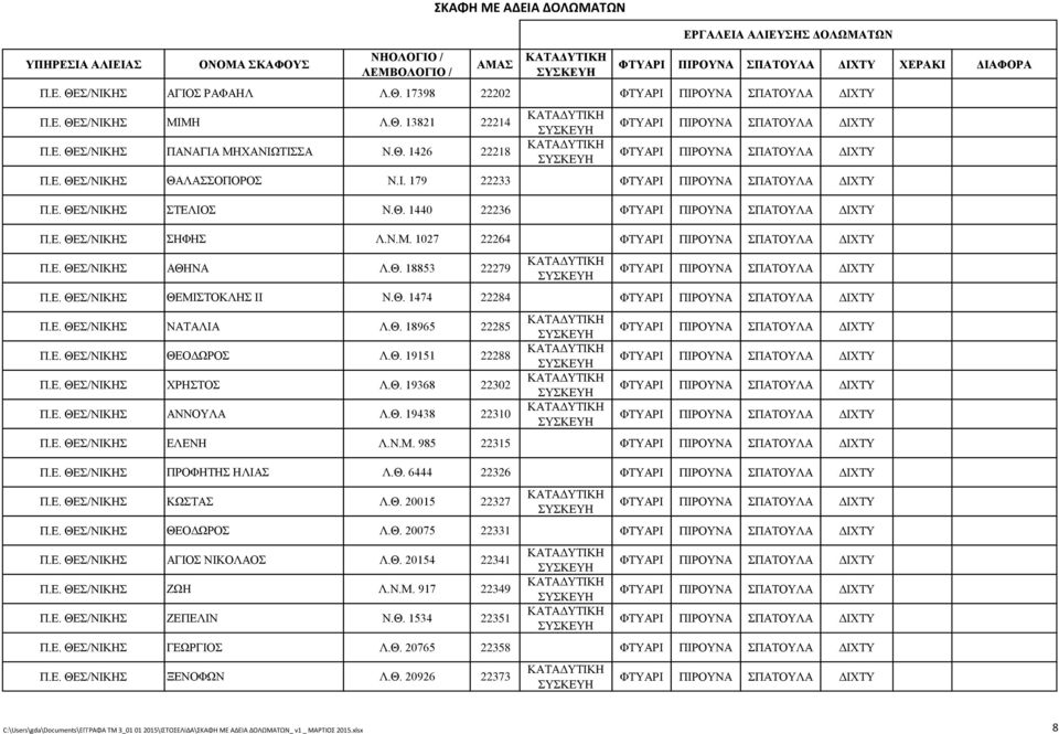 Θ. 19151 22288 Π.Ε. ΘΕΣ/ΝΙΚΗΣ ΧΡΗΣΤΟΣ Λ.Θ. 19368 22302 Π.Ε. ΘΕΣ/ΝΙΚΗΣ ΑΝΝΟΥΛΑ Λ.Θ. 19438 22310 Π.Ε. ΘΕΣ/ΝΙΚΗΣ ΕΛΕΝΗ Λ.Ν.Μ. 985 22315 Π.Ε. ΘΕΣ/ΝΙΚΗΣ ΠΡΟΦΗΤΗΣ ΗΛΙΑΣ Λ.Θ. 6444 22326 Π.Ε. ΘΕΣ/ΝΙΚΗΣ ΚΩΣΤΑΣ Λ.