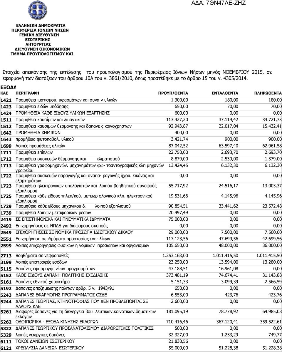 προμήθεια φυτοπαθολ. υλικού Λοιπές προμήθειες υλικών Προμήθεια επίπλων Προμήθεια συσκευών θέρμανσης και κλιματισμού Προμήθεια γραφομηχανών.