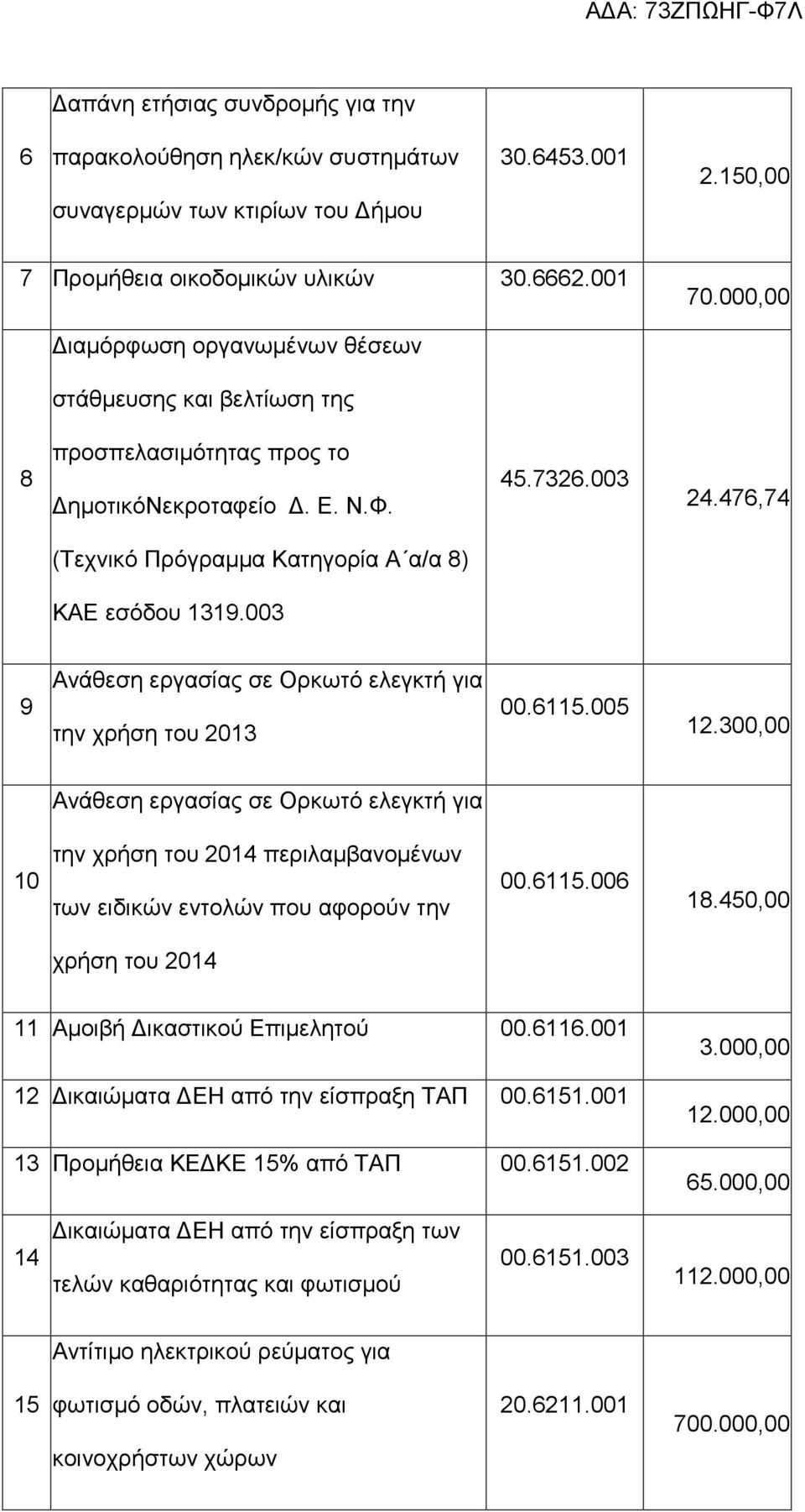 003 9 Ανάθεση εργασίας σε Ορκωτό ελεγκτή για την χρήση του 2013 00.6115.005 12.