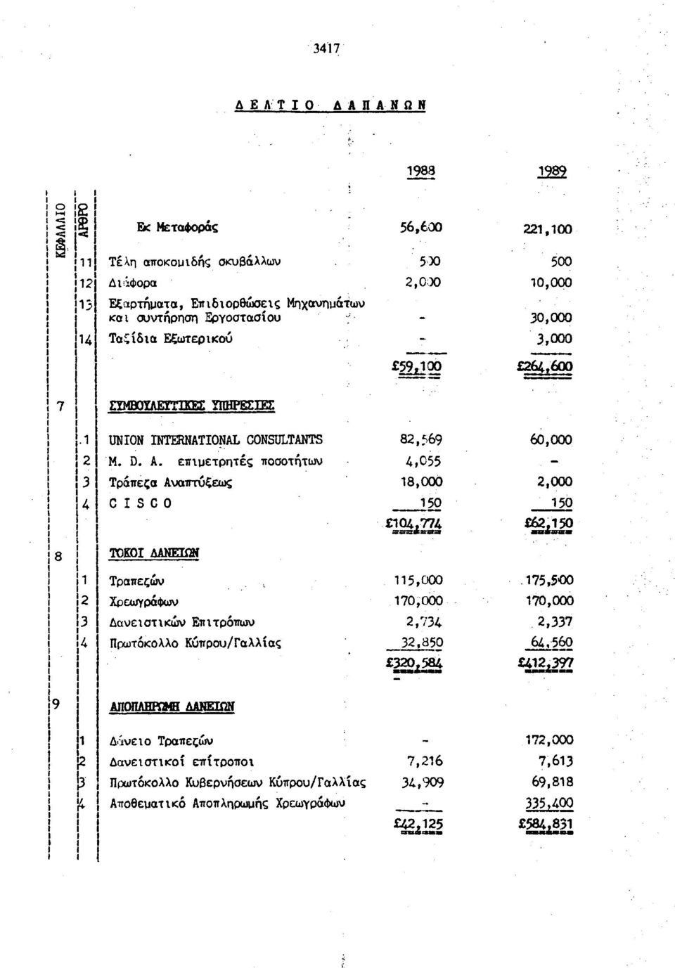 επιμετρητές πστήτν 4,055 Τράπεζ Ανπτύξες 8,000 2,000 CISCO 50 50 0^774 62,50 Mammmm ΤΚΙ ΔΑΝΕΙΩΝ Τρπεζών Χρεγράφν Δνειστικών Επιτρόπν Πρτόκλλ Κύπρυ/Γλλίς 5,000