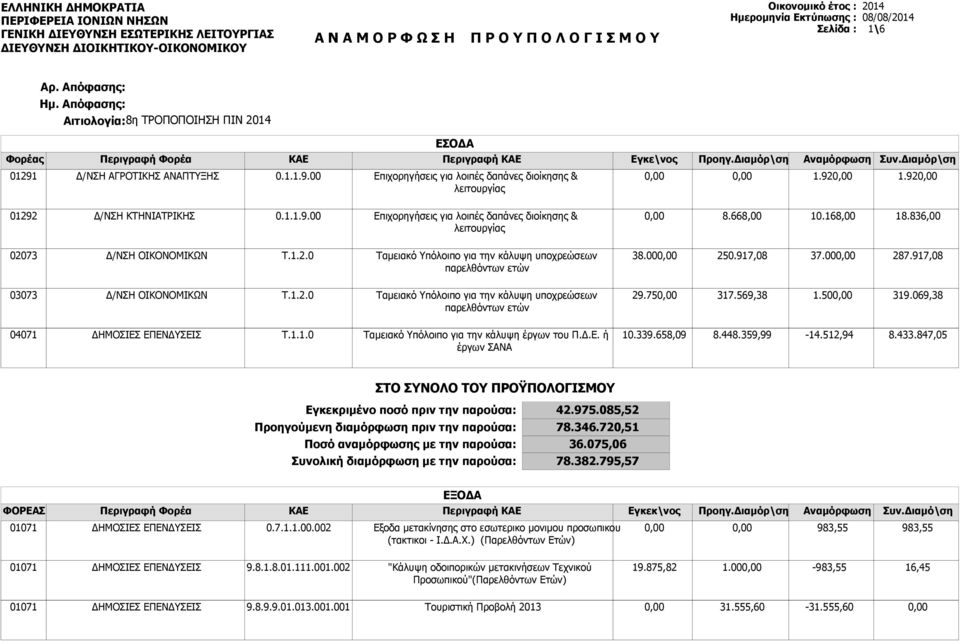 168,00 18.836,00 Τ.1.2.0 Ταμειακό Υπόλοιπο για την κάλυψη υποχρεώσεων παρελθόντων ετών 38.00 250.917,08 37.00 287.917,08 03073 Τ.1.2.0 Ταμειακό Υπόλοιπο για την κάλυψη υποχρεώσεων παρελθόντων ετών 29.