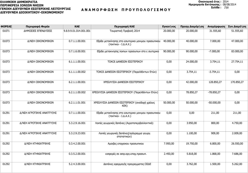 754,11-3.754,11 6.2.1.1.00. ΧΡΕΩΛΥΣΙΑ ΔΑΝΕΙΩΝ ΕΣΩΤΕΡΙΚΟΥ 42.00 128.850,27 170.850,27 6.2.1.1.00.002 ΧΡΕΩΛΥΣΙΑ ΔΑΝΕΙΩΝ ΕΣΩΤΕΡΙΚΟΥ (Παρελθόντων Ετών) 78.850,27-78.850,27 6.2.1.1.01.