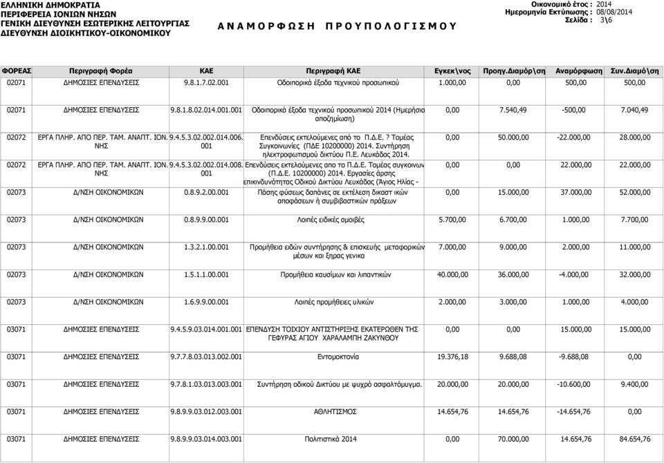 Συντήρηση ηλεκτροφωτισμού δικτύου Π.Ε. Λευκάδας 2014. Επενδύσεις εκτελούμενες απο το Π.Δ.Ε. Τομέας συγκοινωνίες (Π.Δ.Ε. 10200000) 2014.