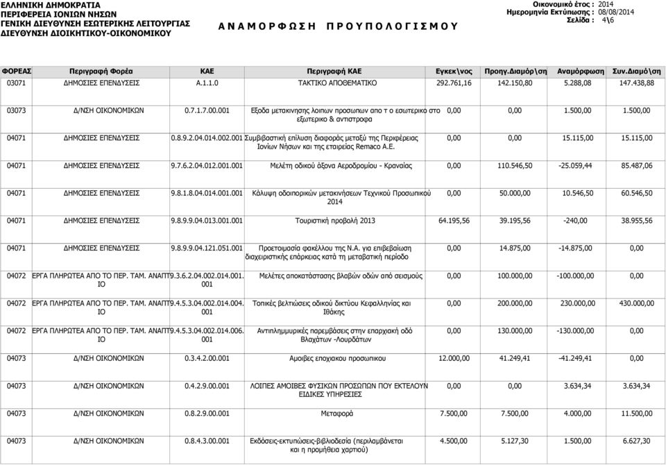 059,44 85.487,06 9.8.1.8.04.014.. Κάλυψη οδοιπορικών μετακινήσεων Τεχνικού Προσωπικού 2014 50.00 10.546,50 60.546,50 9.8.9.9.04.013.. Τουριστική προβολή 2013 64.195,56 39.195,56-24 38.955,56 9.8.9.9.04.121.