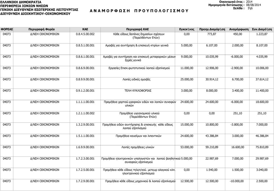 00 8.00 3.40 11.40 1.1.1.1.00. Προμήθεια χαρτιού.γραφικών ειδών και λοιπών συναφών υλικών 24.60 24.60-6.00 18.60 1.2.1.1.00.002 Προμήθεια υγειονομικού υλικού (Παρελθόντων Ετών) 251,10 251,10 1.3.2.9.