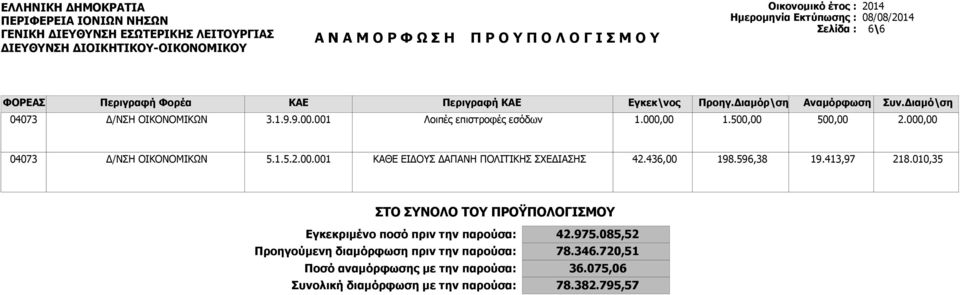 010,35 ΣΤΟ ΣΥΝΟΛΟ ΤΟΥ ΠΡΟΫΠΟΛΟΓΙΣΜΟΥ Εγκεκριμένο ποσό πριν την παρούσα: 42.975.