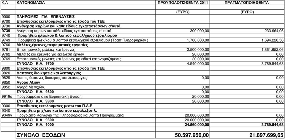 664,06 9740 Προμήθεια ηλεκ/κού & λοιπού κεφαλ/χικού εξοπλισμού 9749 Προμήθεια ηλεκ/κού & λοιπού κεφαλ/χικού εξοπλισμού (Τραπ.Πληροφοριών ) 1.700.000,00 1.694.