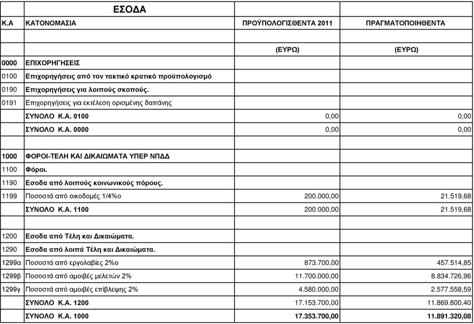 1199 Ποσοστά από οικοδομές 1/4%o 200.000,00 21.519,68 ΣΥΝΟΛΟ Κ.Α. 1100 200.000,00 21.519,68 1200 Εσοδα από Τέλη και Δικαιώματα. 1290 Εσοδα από λοιπά Τέλη και Δικαιώματα.