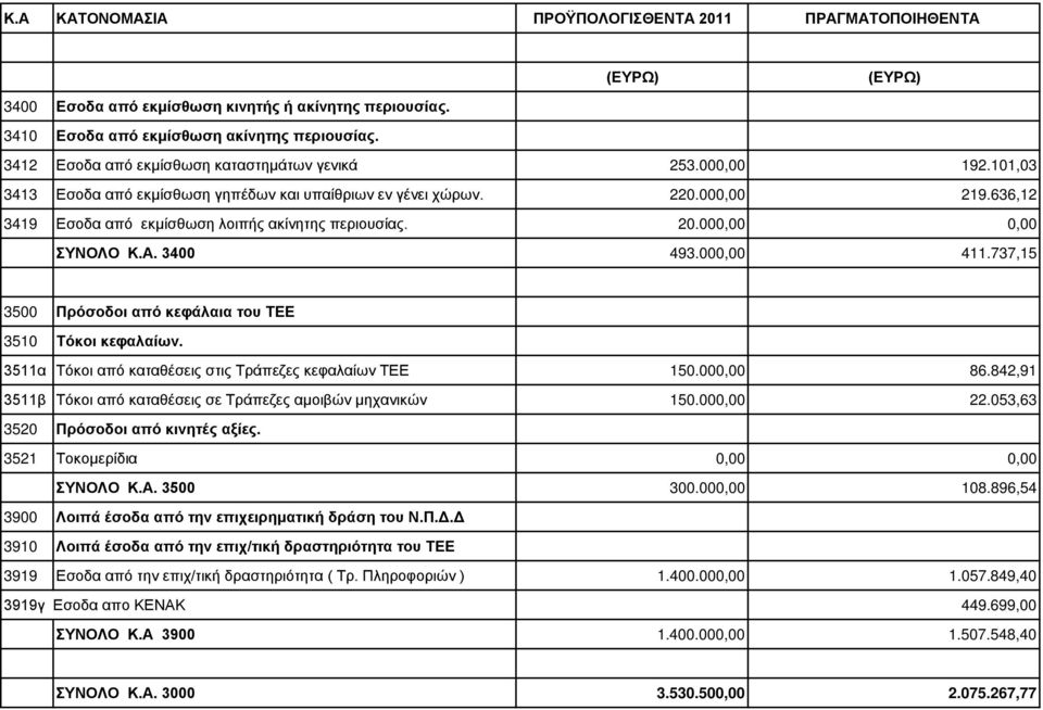 636,12 3419 Εσοδα από εκμίσθωση λοιπής ακίνητης περιουσίας. 20.000,00 0,00 ΣΥΝΟΛΟ Κ.Α. 3400 493.000,00 411.737,15 3500 Πρόσοδοι από κεφάλαια του ΤΕΕ 3510 Τόκοι κεφαλαίων.