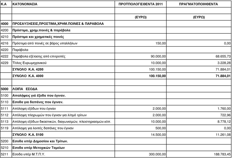 655,73 4229 Τίτλος Ευρωμηχανικού 10.000,00 3.228,28 ΣΥΝΟΛΟ Κ.Α. 4200 100.150,00 71.884,01 ΣΥΝΟΛΟ Κ.Α. 4000 100.150,00 71.884,01 5000 ΛΟΙΠΑ ΕΣΟΔΑ 5100 Απολήψεις γιά έξοδα που έγιναν.