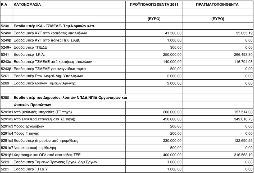 000,00 116.794,98 5243β Εσοδα υπέρ ΤΣΜΕΔΕ για αναγν.ιδιωτ.τομέα 500,00 0,00 5261 Εσοδα υπέρ Επικ.Ασφαλ.Δημ.Υπαλληλων 2.000,00 0,00 5269 Εσοδα υπέρ λοιπων Ταμειων Αρωγης 2.