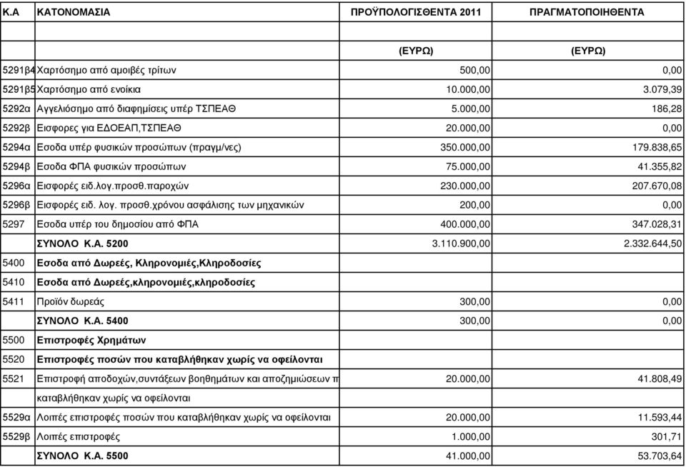 355,82 5296α Εισφορές ειδ.λογ.προσθ.παροχών 230.000,00 207.670,08 5296β Εισφορές ειδ. λογ. προσθ.χρόνου ασφάλισης των μηχανικών 200,00 0,00 5297 Εσοδα υπέρ του δημοσίου από ΦΠΑ 400.000,00 347.