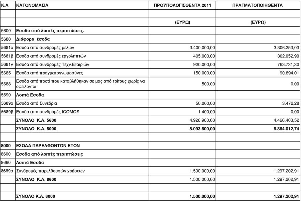 894,01 5688 Εσοδα από ποσά που καταβλήθηκαν σε μας από τρίτους χωρίς να οφείλονται 5690 Λοιπά Εσοδα 500,00 0,00 5689α Εσοδα από Συνέδρια 50.000,00 3.472,28 5689β Εσοδα από συνδρομές ICOMOS 1.