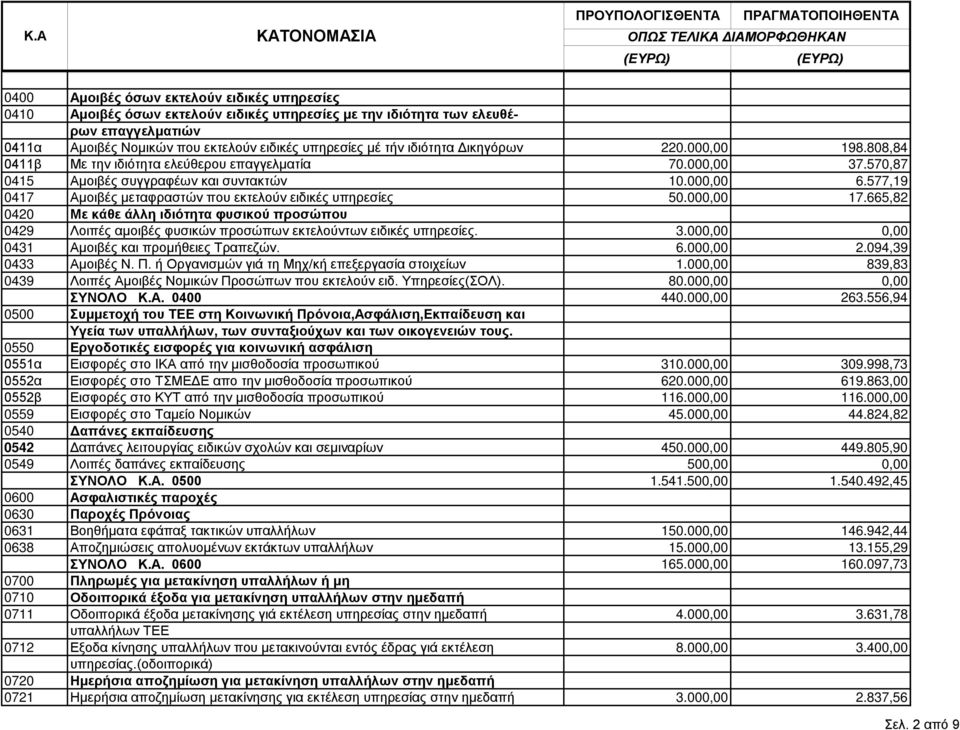 570,87 0415 Αμοιβές συγγραφέων και συντακτών 10.000,00 6.577,19 0417 Αμοιβές μεταφραστών που εκτελούν ειδικές υπηρεσίες 50.000,00 17.