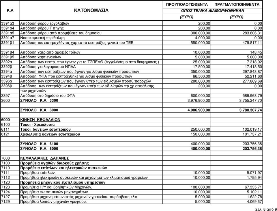 από αμοιβές τρίτων 10.000,00 148,45 3391β5 Απόδοση χαρτ.ενοικίων 5.000,00 5.000,00 3392α Απόδοση των εισπρ. που έγιναν για το ΤΣΠΕΑΘ (Αγγελιόσημο απο διαφημισεις ) 25.000,00 7.