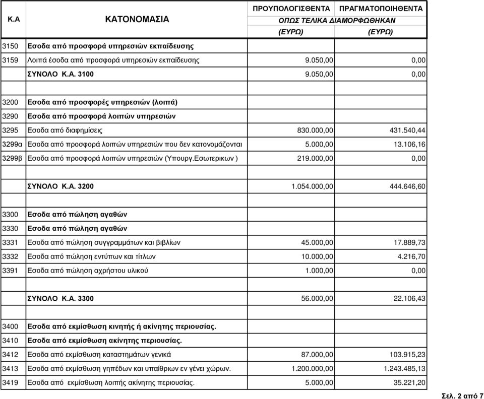 540,44 3299α Εσοδα από προσφορά λοιπών υπηρεσιών που δεν κατονομάζονται 5.000,00 13.106,16 3299β Εσοδα από προσφορά λοιπών υπηρεσιών (Υπουργ.Εσωτερικων ) 219.000,00 0,00 ΣΥΝΟΛΟ Κ.Α. 3200 1.054.