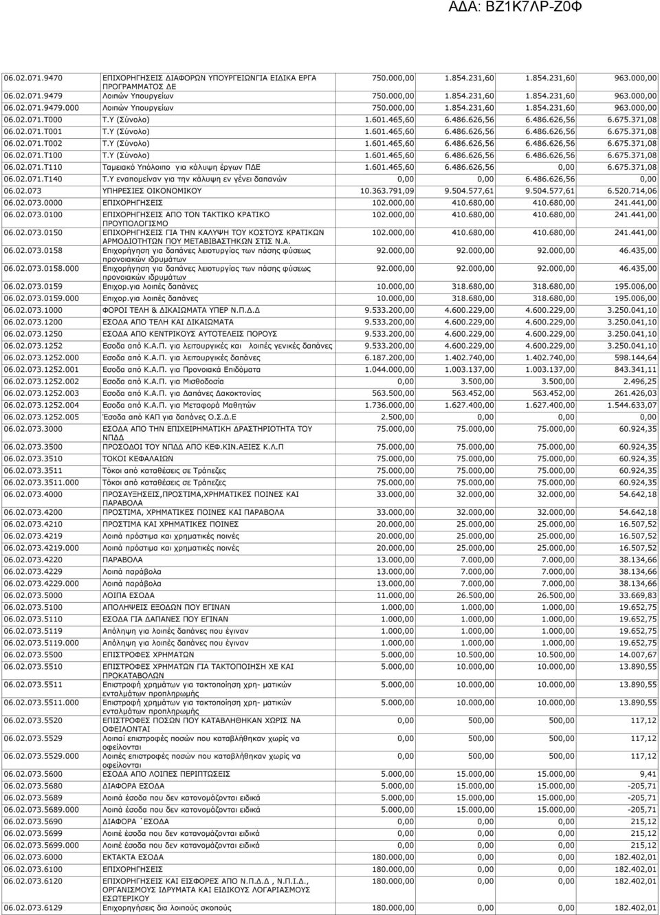 Υ (Σύνολο) 1.601.465,60 6.486.626,56 6.486.626,56 6.675.371,08 06.02.071.Τ100 Τ.Υ (Σύνολο) 1.601.465,60 6.486.626,56 6.486.626,56 6.675.371,08 06.02.071.Τ110 Ταμειακό Υπόλοιπο για κάλυψη έργων ΠΔΕ 1.