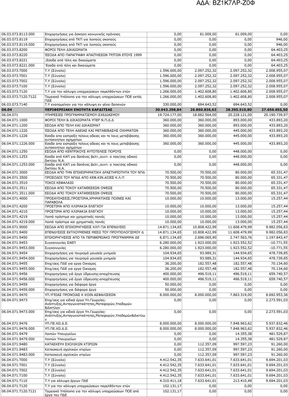 403,25 06.03.073.8221.000 'Εσοδα από τέλη και δικαιώματα 0,00 0,00 0,00 64.403,25 06.03.073.Τ000 Τ.Υ (Σύνολο) 1.596.000,00 2.097.252,32 2.097.252,32 2.008.955,07 06.03.073.Τ001 Τ.Υ (Σύνολο) 1.596.000,00 2.097.252,32 2.097.252,32 2.008.955,07 06.03.073.Τ002 Τ.