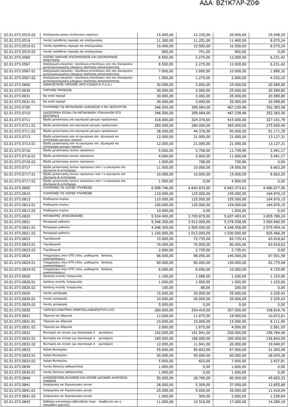 275,00 12.000,00 6.231,42 ΕΝΙΣΧΥΣΕΙΣ 02.01.073.0567 Αποζημίωση ελεγκτών -γεοπόνων,κτηνιάτρων κλπ που διενεργούν 8.500,00 2.275,00 12.000,00 6.231,42 φυτουγειονομικούς ελέγχους ποιότητας-καταλληλότητας 02.