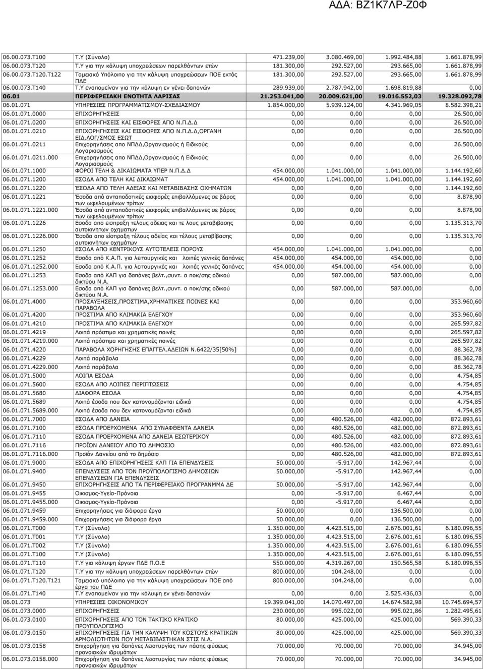 041,00 20.009.621,00 19.016.552,03 19.328.092,78 06.01.071 ΥΠΗΡΕΣΙΕΣ ΠΡΟΓΡΑΜΜΑΤΙΣΜΟΥ-ΣΧΕΔΙΑΣΜΟΥ 1.854.000,00 5.939.124,00 4.341.969,05 8.582.398,21 06.01.071.0000 ΕΠΙΧΟΡΗΓΗΣΕΙΣ 0,00 0,00 0,00 26.
