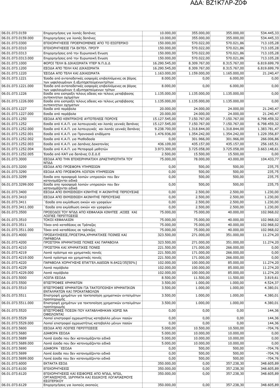 000,00 570.022,00 570.021,86 713.105,28 06.01.073.1000 ΦΟΡΟΙ ΤΕΛΗ & ΔΙΚΑΙΩΜΑΤΑ ΥΠΕΡ Ν.Π.Δ.Δ 16.290.545,00 8.309.767,00 8.315.767,00 6.819.699,79 06.01.073.1200 ΕΣΟΔΑ ΑΠΟ ΤΕΛΗ ΚΑΙ ΔΙΚΑΙΩΜΑΤΑ 16.290.545,00 8.309.767,00 8.315.767,00 6.819.699,79 06.01.073.1220 ΈΣΟΔΑ ΑΠΟ ΤΕΛΗ ΚΑΙ ΔΙΚΑΙΩΜΑΤΑ 1.