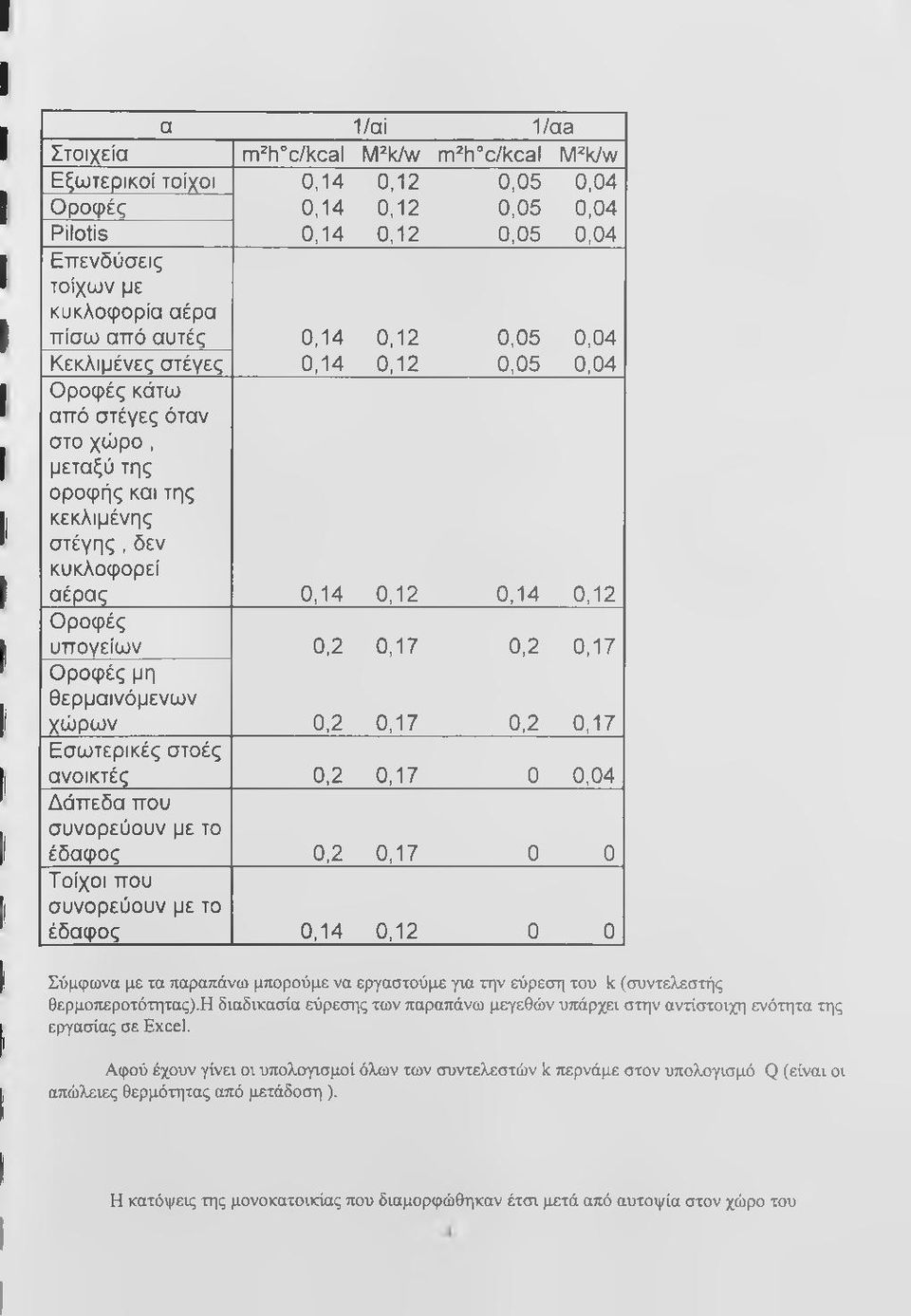 ανοικτές,2,7,4 Δάπεδα που συνορεύουν με το έδαφος,2,7 Τοίχοι που συνορεύουν με το έδαφος,4,2 Σύμφωνα με τα παραπάνω μπορούμε να εργαστούμε γχα την εύρεση του k (συντελεστής θερμοπεροτότητας).