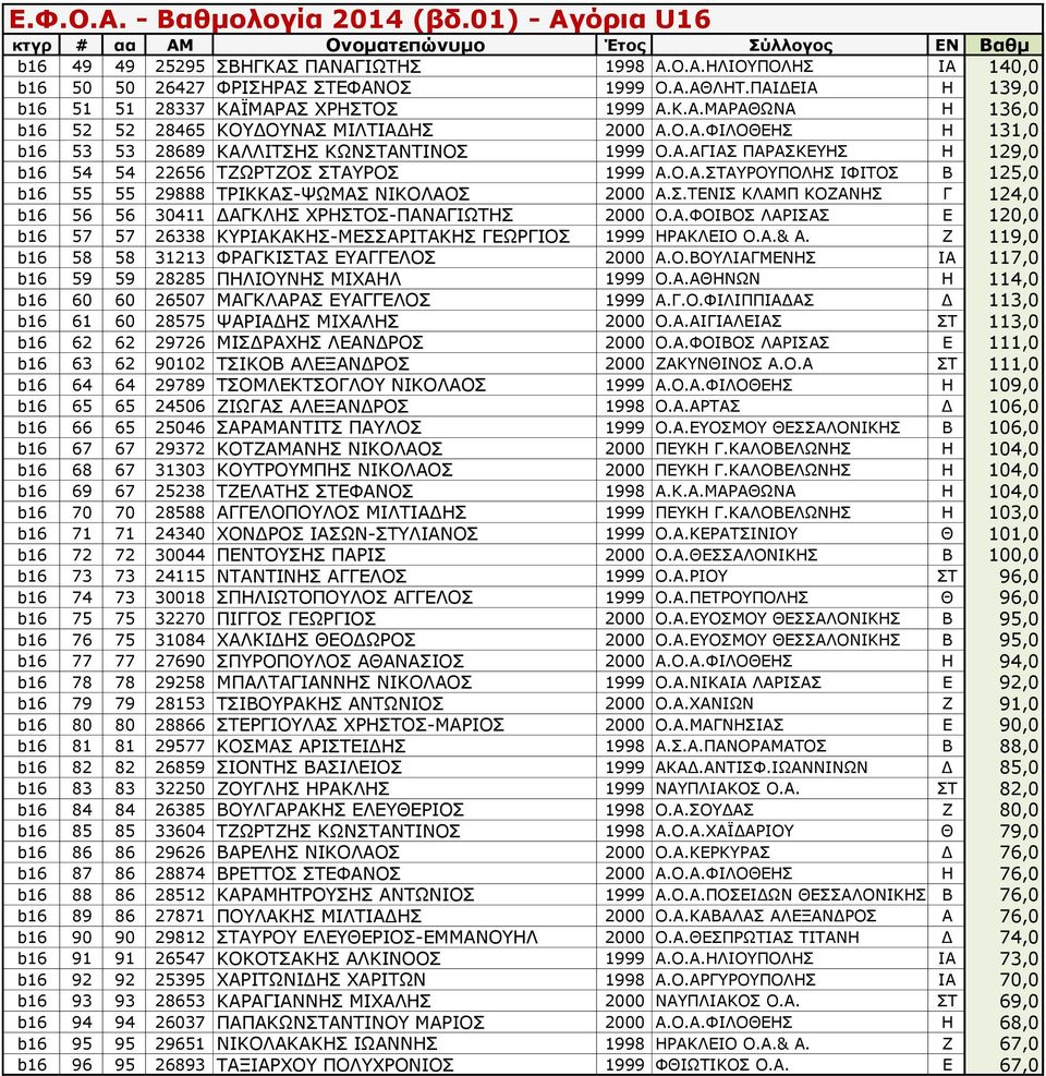 Σ.ΤΕΝΙΣ ΚΛΑΜΠ ΚΟΖΑΝΗΣ Γ 124,0 b16 56 56 30411 ΔΑΓΚΛΗΣ ΧΡΗΣΤΟΣ-ΠΑΝΑΓΙΩΤΗΣ 2000 Ο.Α.ΦΟΙΒΟΣ ΛΑΡΙΣΑΣ Ε 120,0 b16 57 57 26338 ΚΥΡΙΑΚΑΚΗΣ-ΜΕΣΣΑΡΙΤΑΚΗΣ ΓΕΩΡΓΙΟΣ 1999 ΗΡΑΚΛΕΙΟ Ο.Α.& Α.