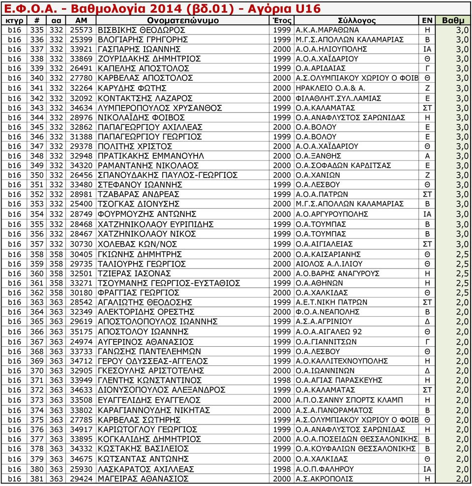 Α.& Α. Ζ 3,0 b16 342 332 32092 ΚΟΝΤΑΚΤΣΗΣ ΛΑΖΑΡΟΣ 2000 ΦΙΛΑΘΛΗΤ.ΣΥΛ.ΛΑΜΙΑΣ Ε 3,0 b16 343 332 34634 ΛΥΜΠΕΡΟΠΟΥΛΟΣ ΧΡΥΣΑΝΘΟΣ 1999 Ο.Α.ΚΑΛΑΜΑΤΑΣ ΣΤ 3,0 b16 344 332 28976 ΝΙΚΟΛΑΪΔΗΣ ΦΟΙΒΟΣ 1999 Ο.Α.ΑΝΑΦΛΥΣΤΟΣ ΣΑΡΩΝΙΔΑΣ Η 3,0 b16 345 332 32862 ΠΑΠΑΓΕΩΡΓΙΟΥ ΑΧΙΛΛΕΑΣ 2000 Ο.