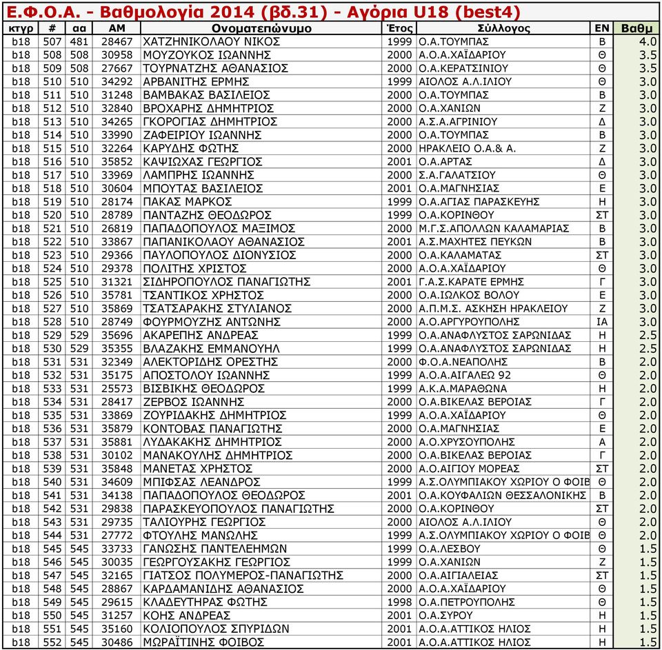 0 b18 513 510 34265 ΓΚΟΡΟΓΙΑΣ ΔΗΜΗΤΡΙΟΣ 2000 Α.Σ.Α.ΑΓΡΙΝΙΟΥ Δ 3.0 b18 514 510 33990 ΖΑΦΕΙΡΙΟΥ ΙΩΑΝΝΗΣ 2000 Ο.Α.ΤΟΥΜΠΑΣ Β 3.0 b18 515 510 32264 ΚΑΡΥΔΗΣ ΦΩΤΗΣ 2000 ΗΡΑΚΛΕΙΟ Ο.Α.& Α. Ζ 3.