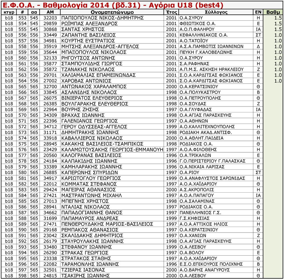 0 b18 559 556 35644 ΜΠΑΞΟΠΟΥΛΟΣ ΝΙΚΟΛΑΟΣ 2001 ΠΕΥΚΗ Γ.ΚΑΛΟΒΕΛΩΝΗΣ Η 1.0 b18 560 556 32133 ΡΗΓΟΥΤΣΟΣ ΑΝΤΩΝΗΣ 2001 Ο.Α.ΣΥΡΟΥ Η 1.0 b18 561 556 35877 ΣΤΑΜΠΟΥΛΙΔΗΣ ΓΙΩΡΓΟΣ 2001 Σ.Α.ΡΑΦΗΝΑΣ Η 1.