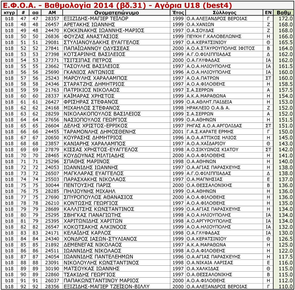 0 b18 53 53 27398 ΚΟΤΣΑΡΙΝΗΣ ΒΑΣΙΛΕΙΟΣ 1999 Α.Γ.Ο.ΦΙΛΙΠΠΙΑΔΑΣ Δ 162.0 b18 54 53 27371 ΤΣΙΤΣΙΠΑΣ ΠΕΤΡΟΣ 2000 Ο.Α.ΓΛΥΦΑΔΑΣ ΙΑ 162.0 b18 55 55 23662 ΤΑΣΟΥΛΗΣ ΒΑΣΙΛΕΙΟΣ 1997 Α.Ο.Α.ΗΛΙΟΥΠΟΛΗΣ ΙΑ 161.