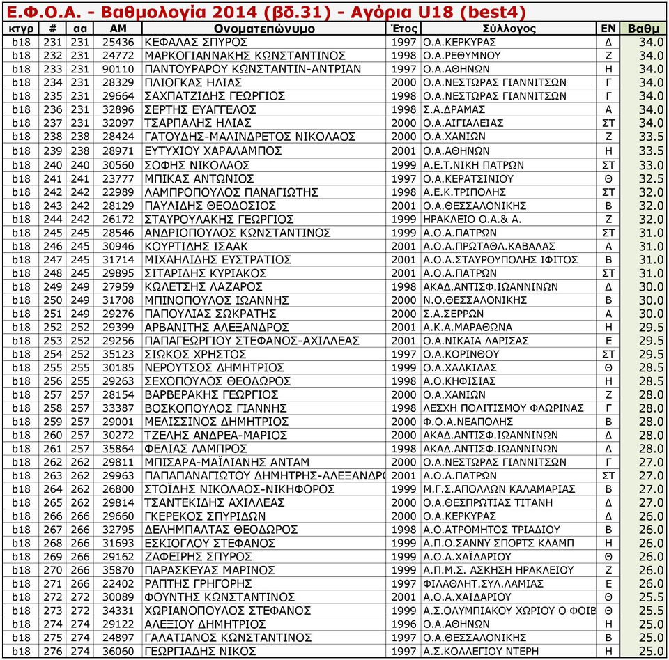 0 b18 237 231 32097 ΤΣΑΡΠΑΛΗΣ ΗΛΙΑΣ 2000 Ο.Α.ΑΙΓΙΑΛΕΙΑΣ ΣΤ 34.0 b18 238 238 28424 ΓΑΤΟΥΔΗΣ-ΜΑΛΙΝΔΡΕΤΟΣ ΝΙΚΟΛΑΟΣ 2000 Ο.Α.ΧΑΝΙΩΝ Ζ 33.5 b18 239 238 28971 ΕΥΤΥΧΙΟΥ ΧΑΡΑΛΑΜΠΟΣ 2001 Ο.Α.ΑΘΗΝΩΝ Η 33.