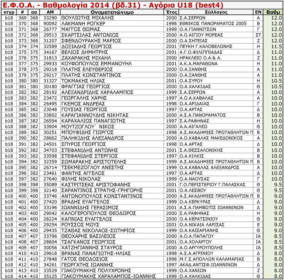 5 b18 375 375 34167 ΒΕΛΙΟΣ ΔΗΜΗΤΡΗΣ 2001 Α.Γ.Ο.ΦΙΛΙΠΠΙΑΔΑΣ Δ 11.0 b18 376 375 31813 ΖΑΧΑΡΑΚΗΣ ΜΙΧΑΗΛ 2000 ΗΡΑΚΛΕΙΟ Ο.Α.& Α. Ζ 11.0 b18 377 375 29933 ΚΟΥΦΟΠΟΥΛΟΣ ΕΜΜΑΝΟΥΗΛ 2001 Α.Κ.Α.ΜΑΡΑΘΩΝΑ Η 11.