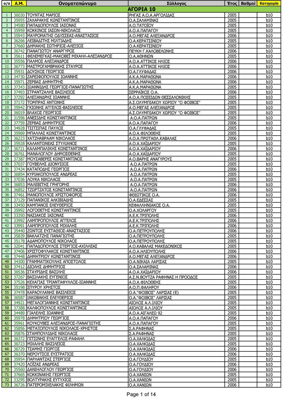 ΚΑΛΟΒΕΛΩΝΗΣ 2006 b10 9 35611 ΦΕΛΕΜΕΓΚΑΣ-ΜΑΚΟΒΕΪ ΜΙΧΑΗΛ-ΑΛΕΞΑΝΔΡΟΣ Ο.Α.ΑΘΗΝΩΝ 2005 b10 10 35556 ΠΑΛΜΟΣ ΑΛΕΞΑΝΔΡΟΣ Α.Ο.Α.ΑΤΤΙΚΟΣ ΗΛΙΟΣ 2006 b10 11 36773 ΜΑΣΤΡΟΓΑΜΒΡΑΚΗΣ ΣΤΑΥΡΟΣ Α.Ο.Α.ΑΤΤΙΚΟΣ ΗΛΙΟΣ 2006 b10 12 35931 ΔΟΥΣΚΟΣ ΓΕΩΡΓΙΟΣ Ο.