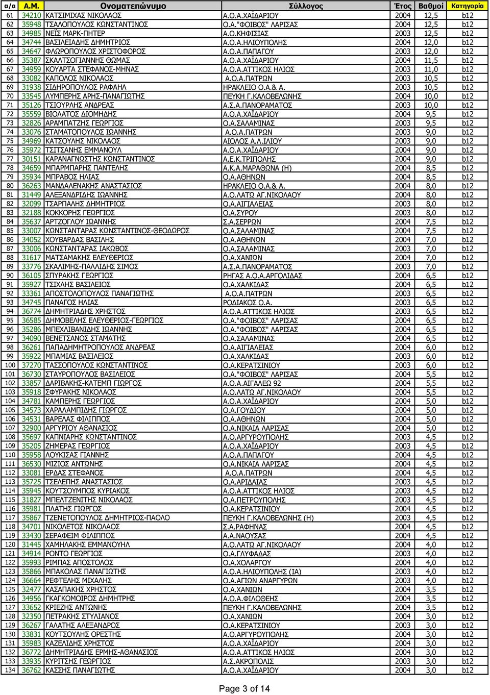 Ο.Α.ΠΑΤΡΩΝ 2003 10,5 b12 69 31938 ΣΙΔΗΡΟΠΟΥΛΟΣ ΡΑΦΑΗΛ ΗΡΑΚΛΕΙΟ Ο.Α.& Α. 2003 10,5 b12 70 33545 ΛΥΜΠΕΡΗΣ ΑΡΗΣ-ΠΑΝΑΓΙΩΤΗΣ ΠΕΥΚΗ Γ.ΚΑΛΟΒΕΛΩΝΗΣ 2004 10,0 b12 71 35126 ΤΣΙΟΥΡΛΗΣ ΑΝΔΡΕΑΣ Α.Σ.Α.ΠΑΝΟΡΑΜΑΤΟΣ 2003 10,0 b12 72 35559 ΒΙΟΛΑΤΟΣ ΔΙΟΜΗΔΗΣ Α.