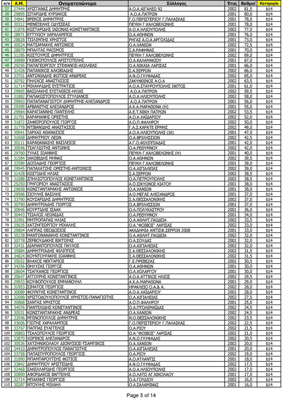 Ο.Α.ΑΡΓΟΛΙΔΑΣ 2001 73,0 b14 44 30524 ΜΑΤΣΑΜΑΚΗΣ ΑΝΤΩΝΙΟΣ Ο.Α.ΧΑΝΙΩΝ 2002 72,5 b14 45 28879 ΜΠΑΛΤΑΣ ΜΑΞΙΜΟΣ Σ.Α.ΡΑΦΗΝΑΣ 2001 70,0 b14 46 31285 ΚΩΣΤΟΥΡΟΣ ΔΗΜΗΤΡΙΟΣ ΠΕΥΚΗ Γ.