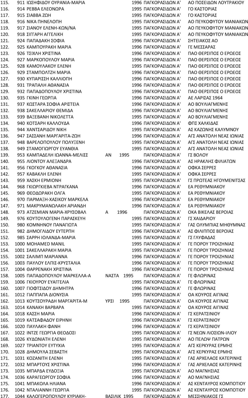 918 ΣΙΓΓΑΡΗ ΑΓΓΕΛΙΚΗ 1995 ΠΑΓΚΟΡΑΣΙΔΩΝ Α' ΑΟ ΠΕΥΚΟΦΥΤΟΥ ΜΑΝΙΑΚΩΝ 121. 924 ΠΑΠΑΔΑΚΗ ΣΟΦΙΑ 1996 ΠΑΓΚΟΡΑΣΙΔΩΝ Α' ΣΗΤΕΙΑΚΟΣ ΑΟ 122. 925 ΚΑΜΠΟΥΡΑΚΗ ΜΑΡΙΑ 1996 ΠΑΓΚΟΡΑΣΙΔΩΝ Α' ΓΕ ΜΕΣΣΑΡΑΣ 123.