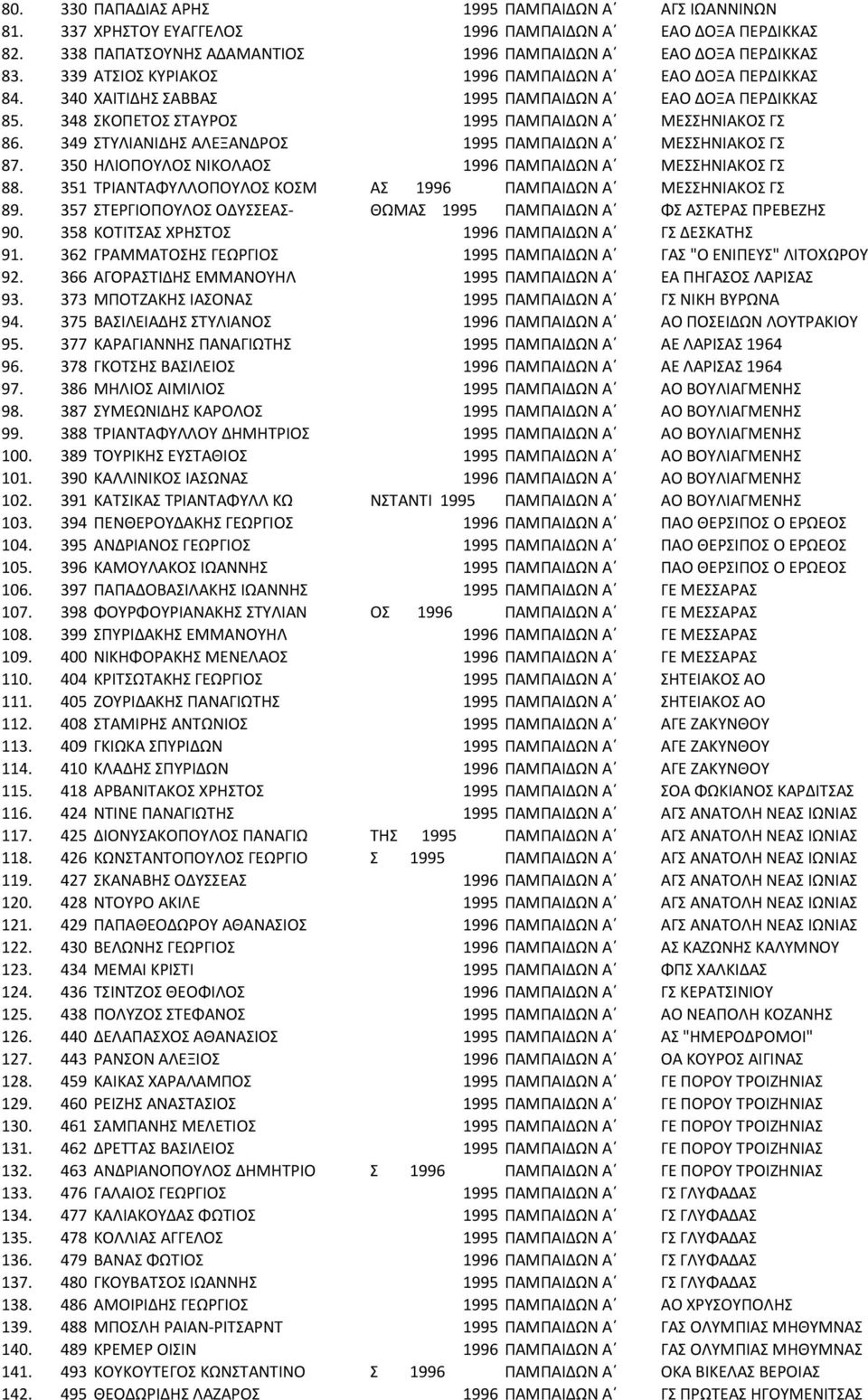 349 ΣΤΥΛΙΑΝΙΔΗΣ ΑΛΕΞΑΝΔΡΟΣ 1995 ΠΑΜΠΑΙΔΩΝ Α ΜΕΣΣΗΝΙΑΚΟΣ ΓΣ 87. 350 ΗΛΙΟΠΟΥΛΟΣ ΝΙΚΟΛΑΟΣ 1996 ΠΑΜΠΑΙΔΩΝ Α ΜΕΣΣΗΝΙΑΚΟΣ ΓΣ 88. 351 ΤΡΙΑΝΤΑΦΥΛΛΟΠΟΥΛΟΣ ΚΟΣΜ ΑΣ 1996 ΠΑΜΠΑΙΔΩΝ Α ΜΕΣΣΗΝΙΑΚΟΣ ΓΣ 89.