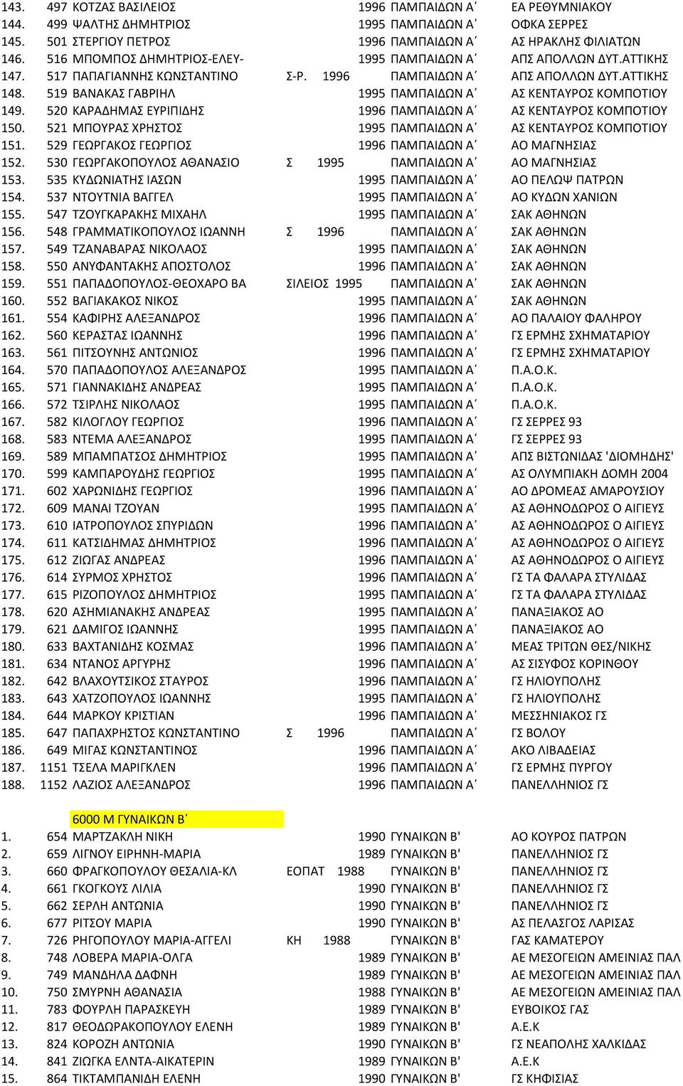 519 ΒΑΝΑΚΑΣ ΓΑΒΡΙΗΛ 1995 ΠΑΜΠΑΙΔΩΝ Α ΑΣ ΚΕΝΤΑΥΡΟΣ ΚΟΜΠΟΤΙΟΥ 149. 520 ΚΑΡΑΔΗΜΑΣ ΕΥΡΙΠΙΔΗΣ 1996 ΠΑΜΠΑΙΔΩΝ Α ΑΣ ΚΕΝΤΑΥΡΟΣ ΚΟΜΠΟΤΙΟΥ 150. 521 ΜΠΟΥΡΑΣ ΧΡΗΣΤΟΣ 1995 ΠΑΜΠΑΙΔΩΝ Α ΑΣ ΚΕΝΤΑΥΡΟΣ ΚΟΜΠΟΤΙΟΥ 151.