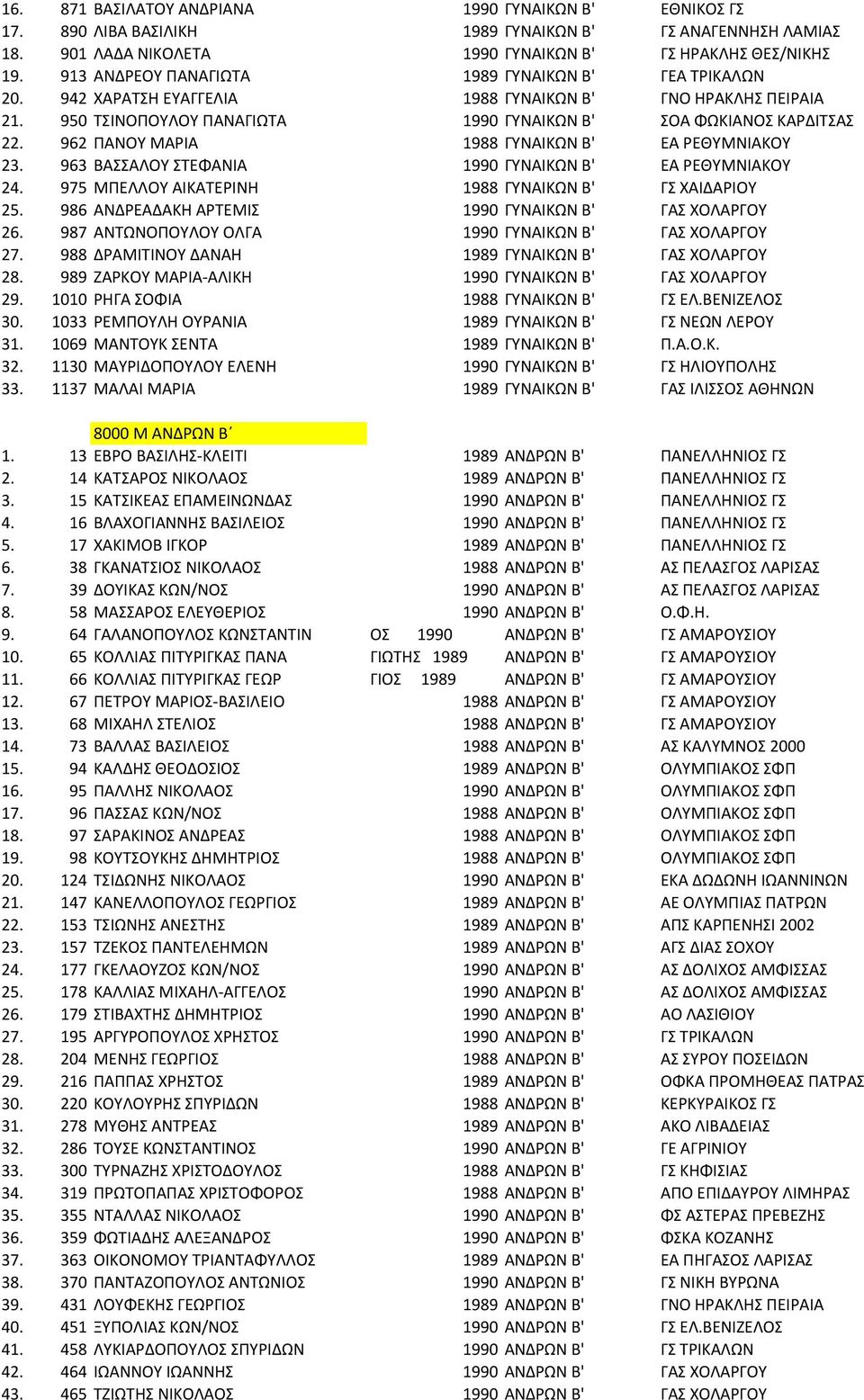 962 ΠΑΝΟΥ ΜΑΡΙΑ 1988 ΓΥΝΑΙΚΩΝ Β' ΕΑ ΡΕΘΥΜΝΙΑΚΟΥ 23. 963 ΒΑΣΣΑΛΟΥ ΣΤΕΦΑΝΙΑ 1990 ΓΥΝΑΙΚΩΝ Β' ΕΑ ΡΕΘΥΜΝΙΑΚΟΥ 24. 975 ΜΠΕΛΛΟΥ ΑΙΚΑΤΕΡΙΝΗ 1988 ΓΥΝΑΙΚΩΝ Β' ΓΣ ΧΑΙΔΑΡΙΟΥ 25.