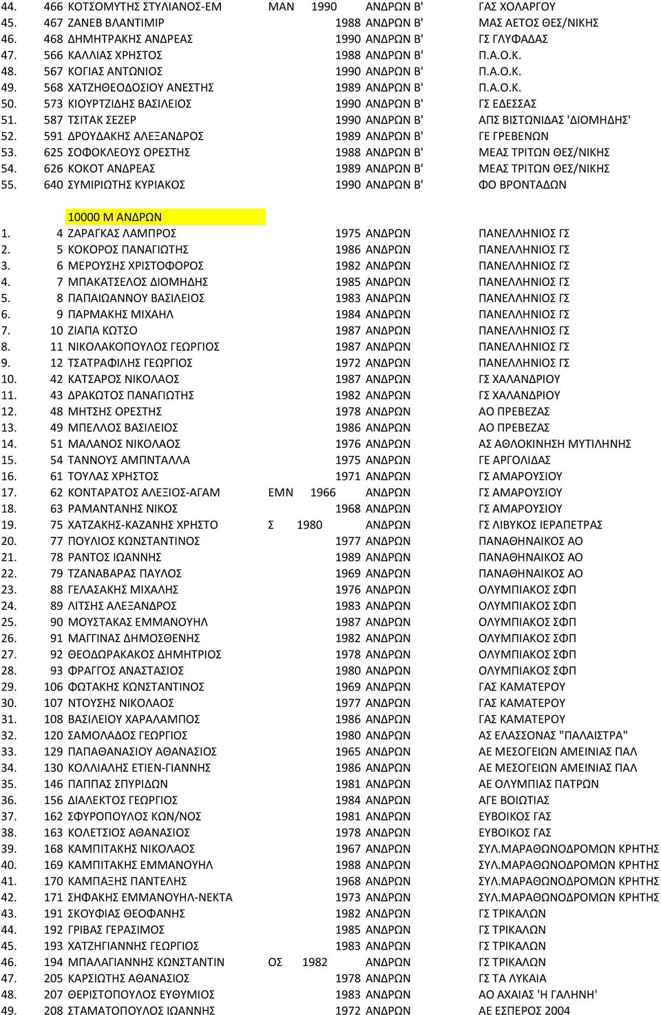 573 ΚΙΟΥΡΤΖΙΔΗΣ ΒΑΣΙΛΕΙΟΣ 1990 ΑΝΔΡΩΝ Β' ΓΣ ΕΔΕΣΣΑΣ 51. 587 ΤΣΙΤΑΚ ΣΕΖΕΡ 1990 ΑΝΔΡΩΝ Β' ΑΠΣ ΒΙΣΤΩΝΙΔΑΣ 'ΔΙΟΜΗΔΗΣ' 52. 591 ΔΡΟΥΔΑΚΗΣ ΑΛΕΞΑΝΔΡΟΣ 1989 ΑΝΔΡΩΝ Β' ΓΕ ΓΡΕΒΕΝΩΝ 53.