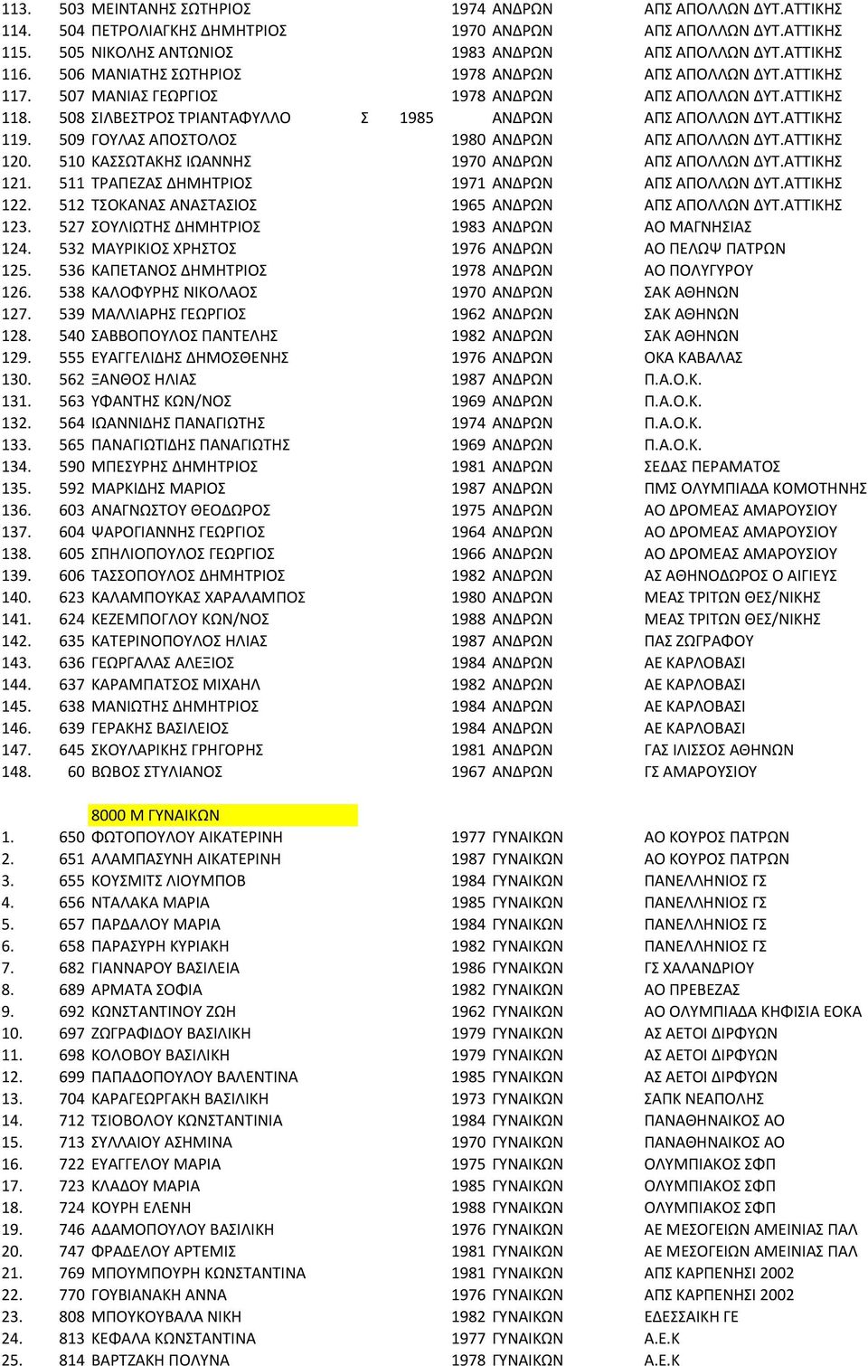 509 ΓΟΥΛΑΣ ΑΠΟΣΤΟΛΟΣ 1980 ΑΝΔΡΩΝ ΑΠΣ ΑΠΟΛΛΩΝ ΔΥΤ.ΑΤΤΙΚΗΣ 120. 510 ΚΑΣΣΩΤΑΚΗΣ ΙΩΑΝΝΗΣ 1970 ΑΝΔΡΩΝ ΑΠΣ ΑΠΟΛΛΩΝ ΔΥΤ.ΑΤΤΙΚΗΣ 121. 511 ΤΡΑΠΕΖΑΣ ΔΗΜΗΤΡΙΟΣ 1971 ΑΝΔΡΩΝ ΑΠΣ ΑΠΟΛΛΩΝ ΔΥΤ.ΑΤΤΙΚΗΣ 122.