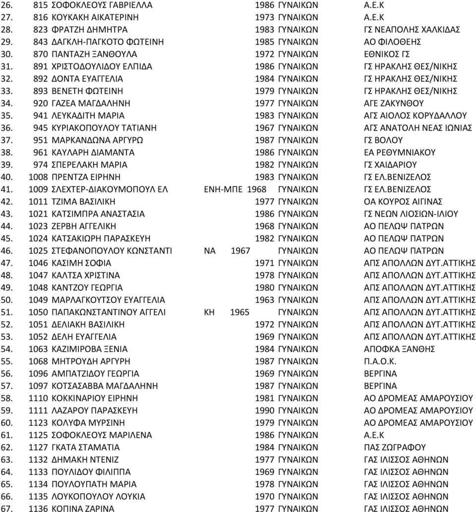 892 ΔΟΝΤΑ ΕΥΑΓΓΕΛΙΑ 1984 ΓΥΝΑΙΚΩΝ ΓΣ ΗΡΑΚΛΗΣ ΘΕΣ/ΝΙΚΗΣ 33. 893 ΒΕΝΕΤΗ ΦΩΤΕΙΝΗ 1979 ΓΥΝΑΙΚΩΝ ΓΣ ΗΡΑΚΛΗΣ ΘΕΣ/ΝΙΚΗΣ 34. 920 ΓΑΖΕΑ ΜΑΓΔΑΛΗΝΗ 1977 ΓΥΝΑΙΚΩΝ ΑΓΕ ΖΑΚΥΝΘΟΥ 35.