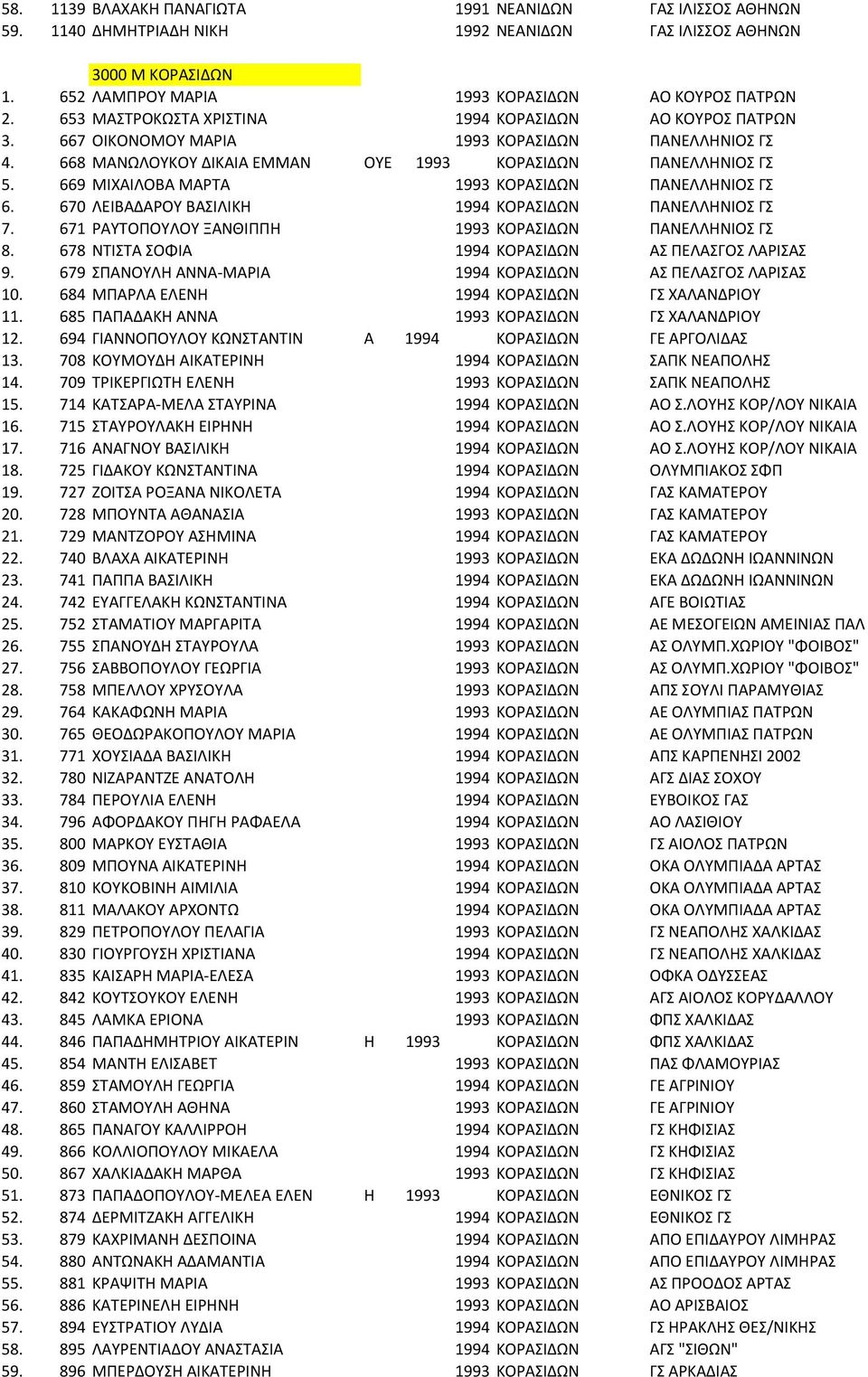 669 ΜΙΧΑΙΛΟΒΑ ΜΑΡΤΑ 1993 ΚΟΡΑΣΙΔΩΝ ΠΑΝΕΛΛΗΝΙΟΣ ΓΣ 6. 670 ΛΕΙΒΑΔΑΡΟΥ ΒΑΣΙΛΙΚΗ 1994 ΚΟΡΑΣΙΔΩΝ ΠΑΝΕΛΛΗΝΙΟΣ ΓΣ 7. 671 ΡΑΥΤΟΠΟΥΛΟΥ ΞΑΝΘΙΠΠΗ 1993 ΚΟΡΑΣΙΔΩΝ ΠΑΝΕΛΛΗΝΙΟΣ ΓΣ 8.