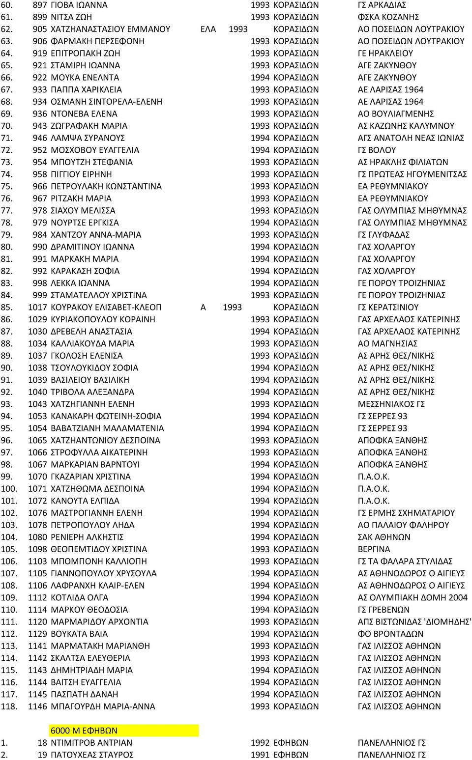 922 ΜΟΥΚΑ ΕΝΕΛΝΤΑ 1994 ΚΟΡΑΣΙΔΩΝ ΑΓΕ ΖΑΚΥΝΘΟΥ 67. 933 ΠΑΠΠΑ ΧΑΡΙΚΛΕΙΑ 1993 ΚΟΡΑΣΙΔΩΝ ΑΕ ΛΑΡΙΣΑΣ 1964 68. 934 ΟΣΜΑΝΗ ΣΙΝΤΟΡΕΛΑ-ΕΛΕΝΗ 1993 ΚΟΡΑΣΙΔΩΝ ΑΕ ΛΑΡΙΣΑΣ 1964 69.