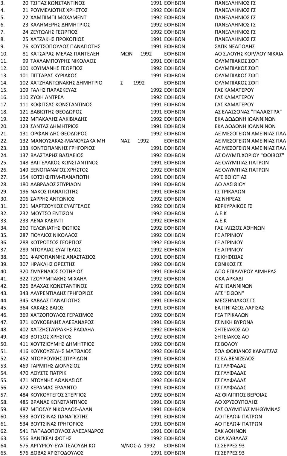 76 ΚΟΥΤΣΟΠΟΥΛΟΣ ΠΑΝΑΓΙΩΤΗΣ 1991 ΕΦΗΒΩΝ ΣΑΠΚ ΝΕΑΠΟΛΗΣ 10. 81 ΚΑΤΣΑΡΑΣ-ΜΕΛΑΣ ΠΑΝΤΕΛΕΗ ΜΩΝ 1992 ΕΦΗΒΩΝ ΑΟ Σ.ΛΟΥΗΣ ΚΟΡ/ΛΟΥ ΝΙΚΑΙΑ 11. 99 ΤΑΧΛΑΜΠΟΥΡΗΣ ΝΙΚΟΛΑΟΣ 1991 ΕΦΗΒΩΝ ΟΛΥΜΠΙΑΚΟΣ ΣΦΠ 12.